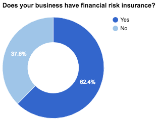 Does your business have financial risk insurance - Company Check