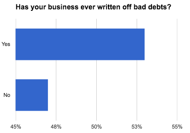 Has your business ever written off bad debts - Company Check