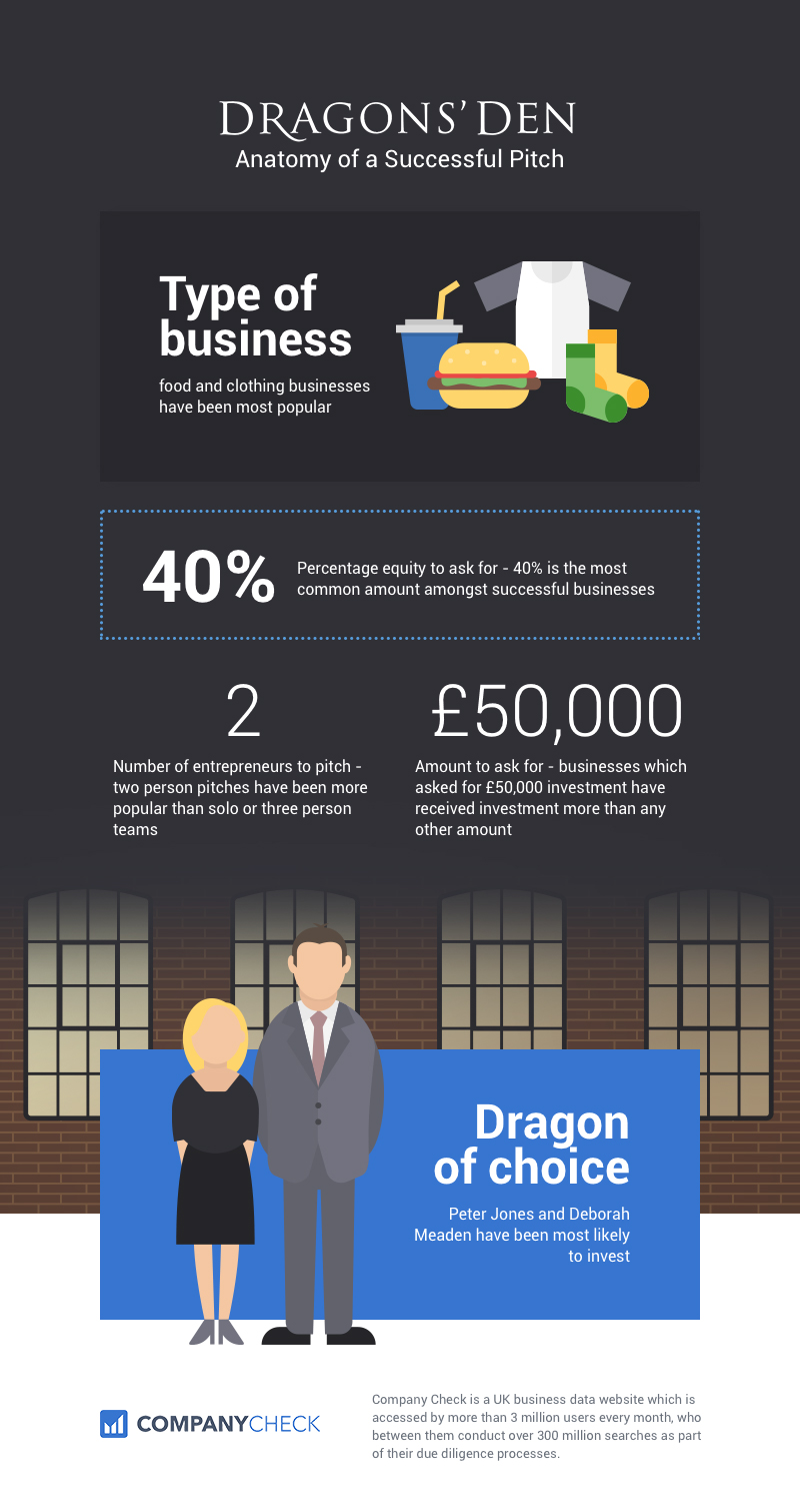 anatomy of a successful dragons den pitch