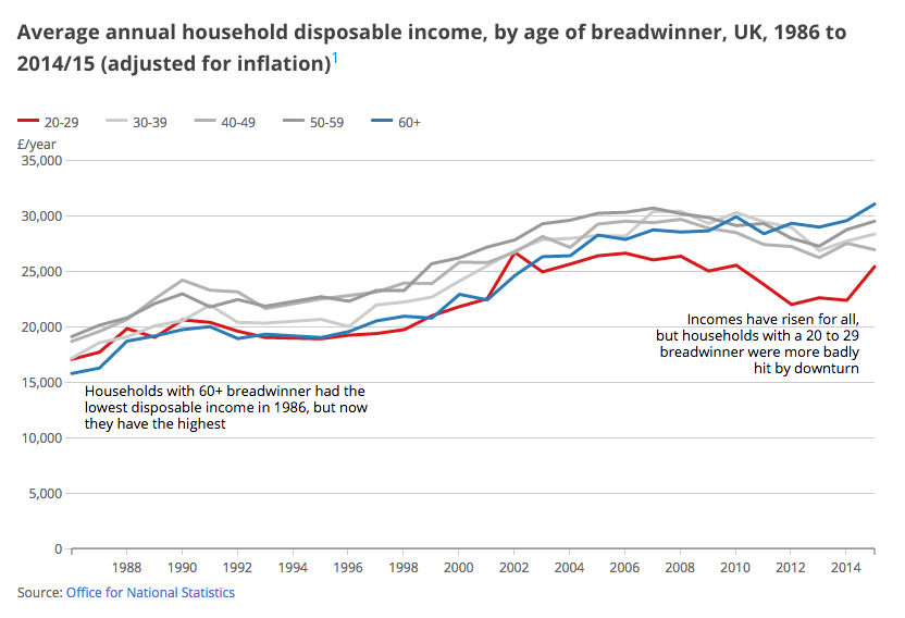 ONS chart showing the average annual household disposable income, by age of breadwinner, UK, 1986 to 2015/15 (adjusted for inflation)
