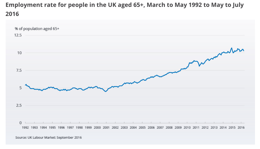Employment rate for people in the UK aged 65+, March to May 1992 to May to July 2016