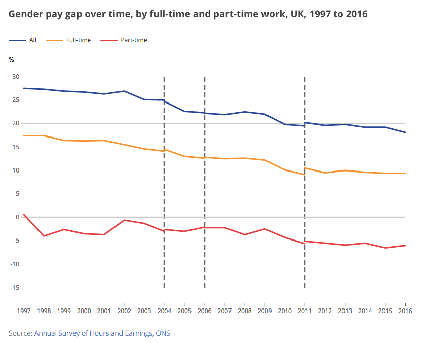 Gender pay gap over time, by full-time and part-time work, UK, 1997 to 2016