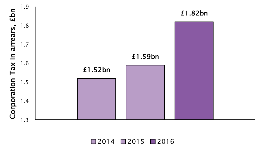 Graph showing the increase in Corporation Tax arrears
