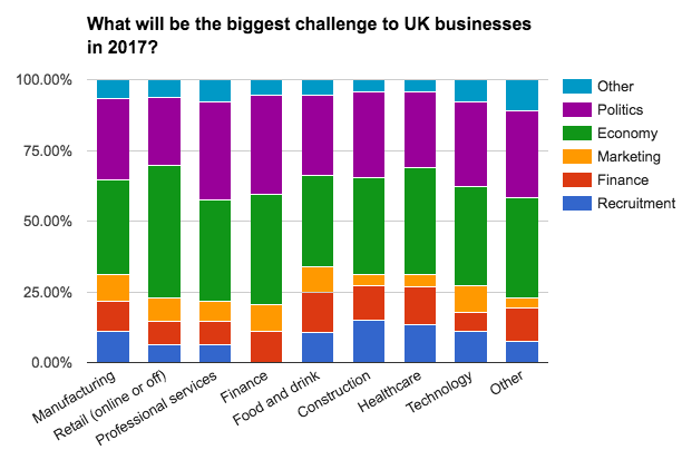 business-census-biggest-challenge-2017-sectors