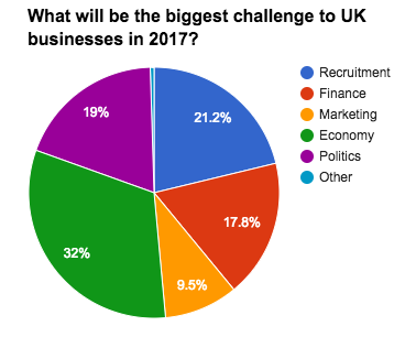 business-census-biggest-challenge-2017