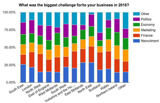 business-census-biggest-challenge-location
