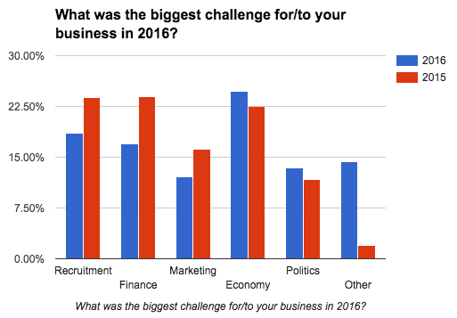 business-census-biggest-challenge