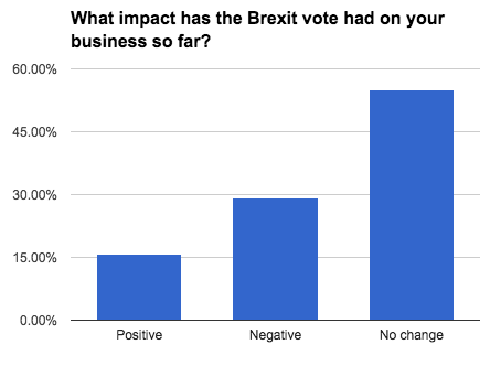 business-census-brexit-impact