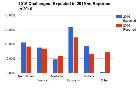 business-census-challenges-expected-vs-reported