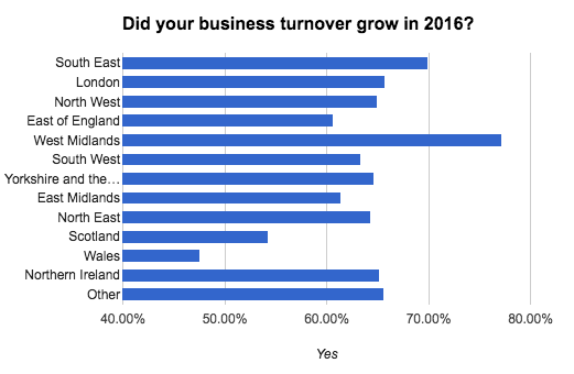 business-census-did-turnover-grow-business-location