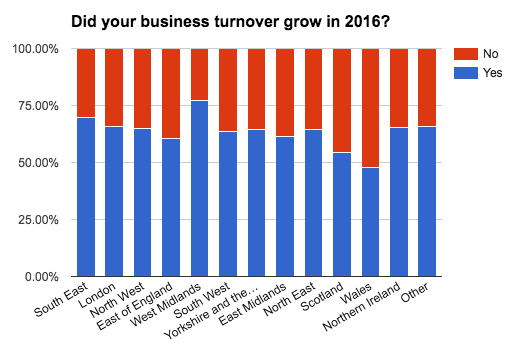 business-census-did-turnover-grow-location