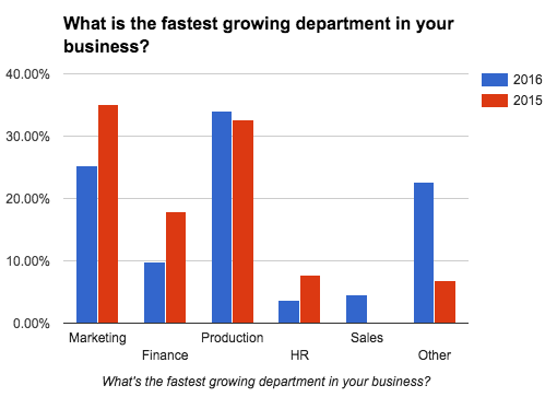 business-census-fastest-growing-department
